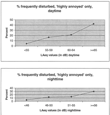 Fig.  4:  Percent  of  interviewees per  LAeq-class  who  declared to  be  dis-  turbed  every day  or  every few  days  with  respect to  sleep  (nighttime)  or  communication  (daytime)