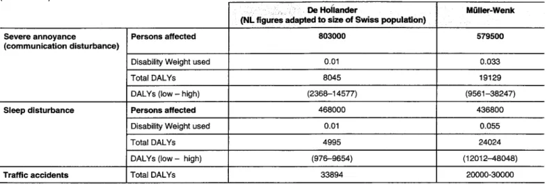 Table  6:  Comparison  of  DALYs  (normalised  to  population  size  7.08  million persons)  between  The  Netherlands  (De  Hollander  1999)  and  Switzerland  (MQIler-Wenk) 
