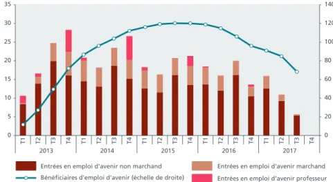 Graphique 3 Emplois d’avenir