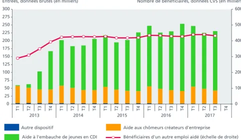Graphique 6 Autres emplois aidés