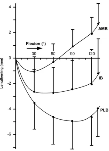 Fig. 4 The three histological zones of the ACL. The  proxi-mal part which is highly cellular with round and ovoid cells (a), the middle part with fusiform and spindle-shape ﬁbroblasts and a high density of collagen bundles (b), and the distal part with ovo