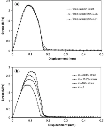 Fig. 6 a Similar shape of the stress–displacement curves shows the low importance of fiber elements in the results of mode I fracture test in RL orientation, b choosing the large standard deviations reduces the peak stress of the fracture curves and choosi