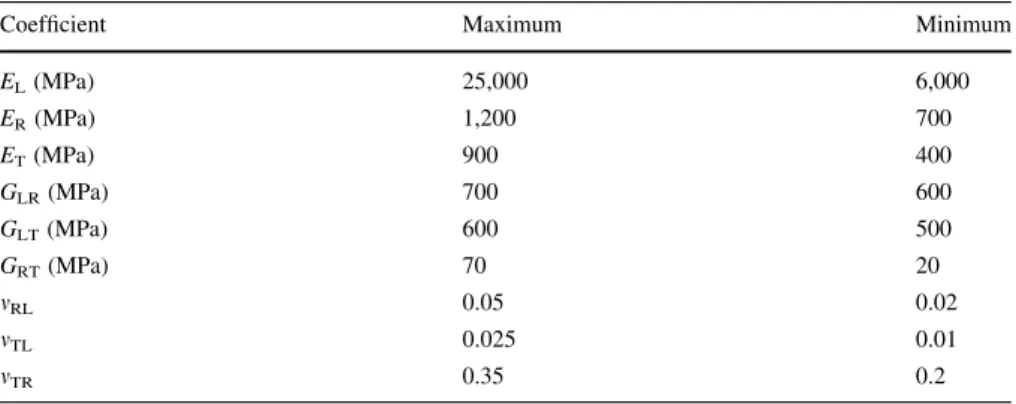 Table 1 Range of variation of experimentally obtained mechanical properties of spruce, summarized by Persson (2000)