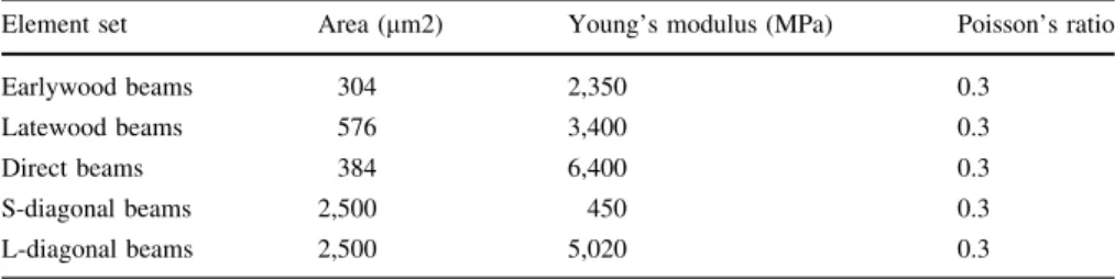 Table 2 Characteristic of different beam element sets of lattice (found by iteration)