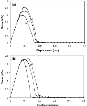 Figure 6b shows that the peak stress of stress–displacement curve and the slope of softening branch for different considered standard deviations are different