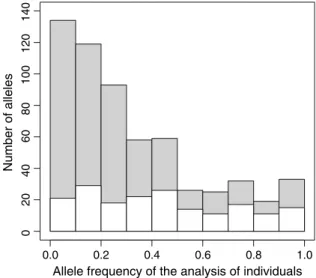 Fig. 3 Amount of detected alleles per allele frequency class for the single-plant analysis and the portion of alleles not detected in the bulks (grey bars)