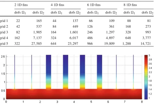 Table 1 Number of degrees of freedom for the different configurations