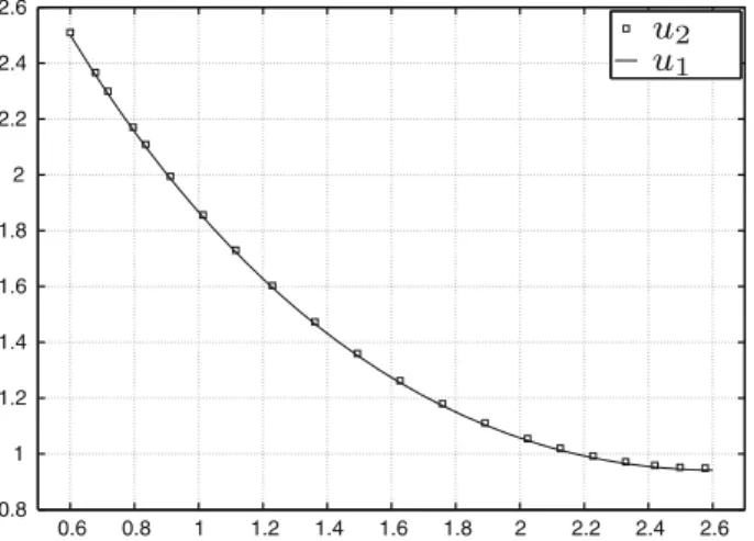 Fig. 8 Temperatures computed with the 1D model (solid line) and mean values obtained from the 2D model (squares) for a sample fin, using the configurations with 4 and 6 1D fins, respectively