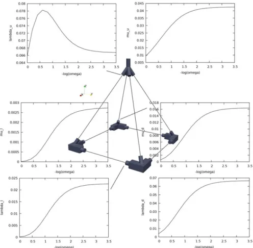 Fig. 10 Results at coupling points l , d and u of the mechanism