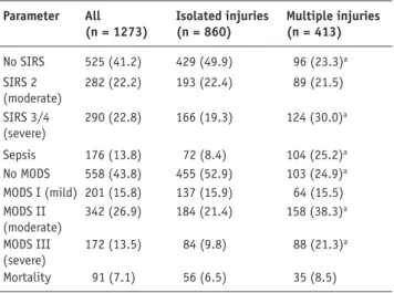 Table 2. Incidence of posttraumatic complications of included  patients. SIRS: systemic inflammatory response syndrome [8]; MODS: 
