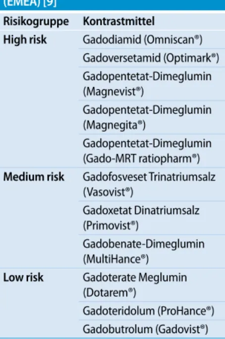 Tab. 3  Einteilung der gadolinium- Einteilung der gadolinium-basierten Kontrastmittel in  Risikogruppen  gemäß European Medicines Agency  (EMEA) [9] Risikogruppe Kontrastmittel High risk Gadodiamid (Omniscan®) Gadoversetamid (Optimark®) Gadopentetat-Dimegl