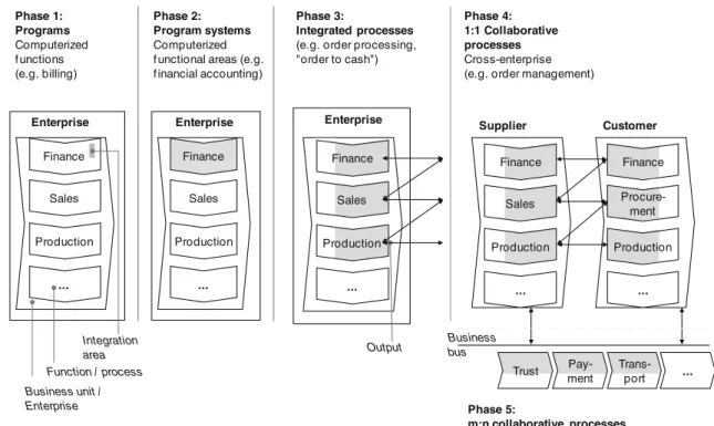 Fig. 1 Development of business networking (Alt et al. 2001)