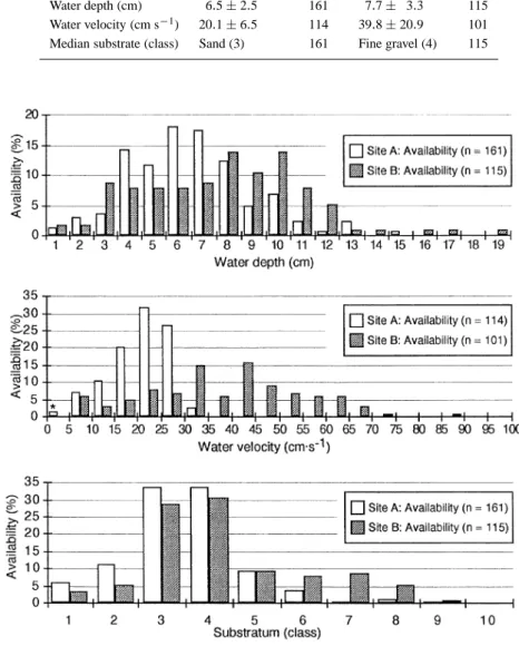 Figure 2. Comparison between the availability of microhabitats in site A (snails present) and site B (snails absent) in the Mlali river