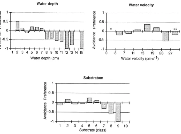 Figure 5. Microhabitat preference by Biomphalaria pfeifferi in study site A. For classification of the dominant substratum refer to Materials and methods