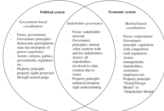 Fig. 1 Stakeholder governance