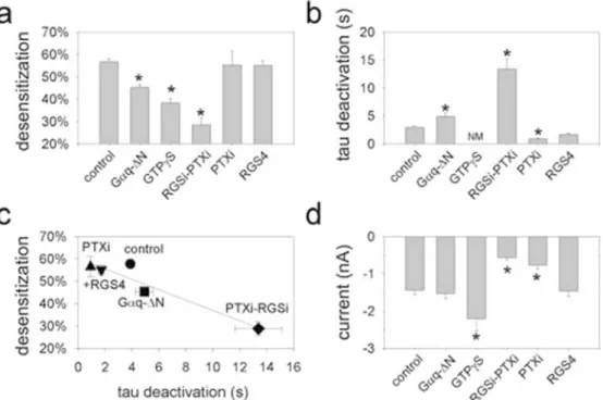 Fig. 9 Correlation between extent of desensitization and deactiva- deactiva-tion s. a Average percentage desensitization measured at end of a 60-s baclofen treatment
