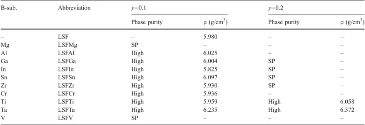 Fig. 1 X-ray diffractograms of LSF, LSFTi2, and LSFTa1
