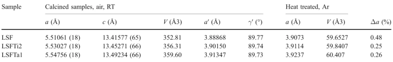 Table 2 Unit cell parameters of calcined and heat treated (in Ar at 850°C) LSF, LSFTi2, and LSFTa1.