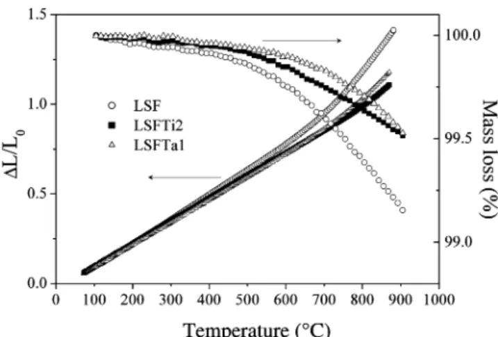 Table 3 Coefficient of thermal expansion (CTE) and activation energy (Ea) for oxygen permeation.