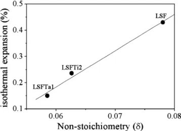Fig. 7 Arrhenius plots of normalized oxygen permeation flux of LSF, LSFTi2, and LSFTa1