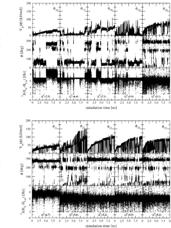 Figure 10 presents the time evolution of the dihedral angles / and 3 J-values derived from the NOE_TAR ?
