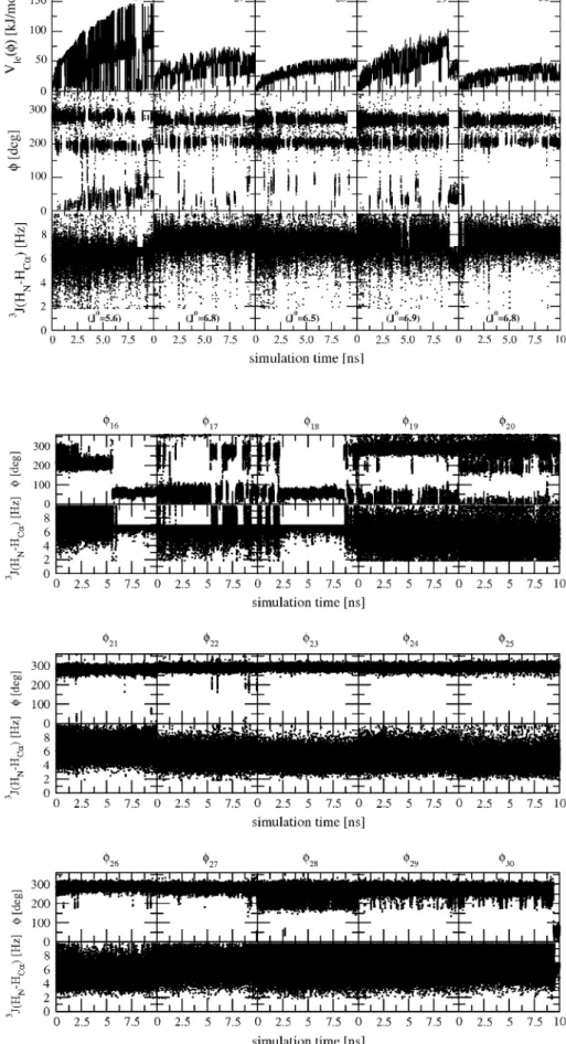 Fig. 9 Time series of the local elevation potential energy (upper panels), dihedral angle / (middle panels) and 3 J(H N  -H Ca )-coupling constants (bottom panels) for residues 26–30 in the