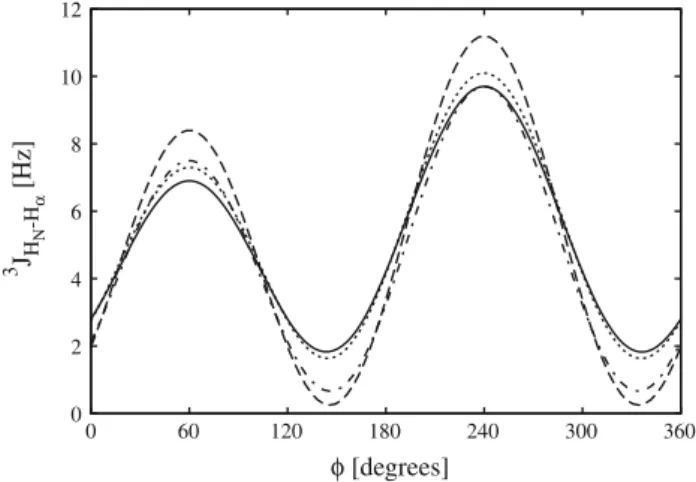 Fig. 1 Karplus curves for the 3 J(H N -H Ca ) couplings with the calibration constants from (Pardi et al