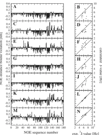 Fig. 3 Violations of the experimental NOE upper distance bounds as a function of the NOE sequence number (left-hand panels) and comparison of the experimental and calculated 3 J(H N -H Ca )-coupling constants (right-hand panels) for the 20 NMR model struct