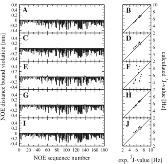 Fig. 4 Violations of the experimental NOE upper distance bounds as a function of the NOE sequence number (left-hand panels) and comparison of the experimental and calculated 3 J(H N -H Ca )-coupling constants (right-hand panels) for the following 5 simulat