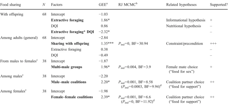 Fig. 2c) and the RJ MCMC also provided a strong evidenceTable 3Overview of the comparative analyses testing for the correlated evolution of food sharing and other traits, and the support for the relatedhypotheses