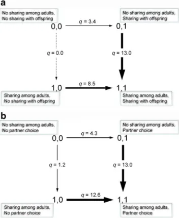 Fig. 3 Flow charts for the evolution of food sharing among adults (first trait) in the presence or absence of a food sharing with offspring and b opportunities for partner choice (second traits) as analyzed with the RJ MCMC method