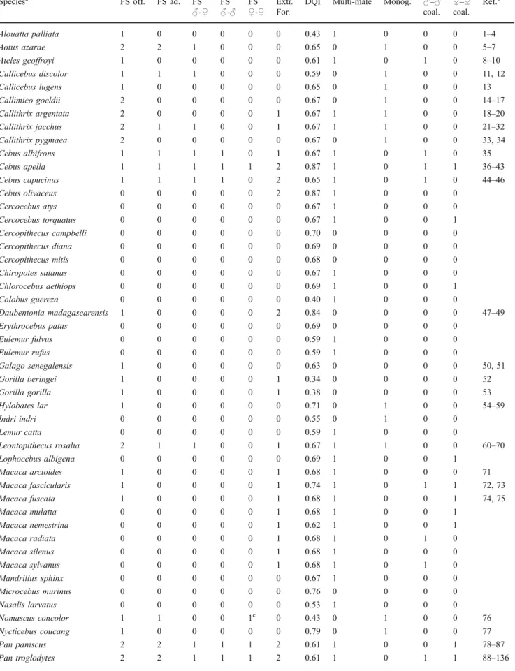 Table 1 List of all the species included in the comparative analyses and the variables of interest