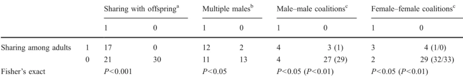 Table 2 Contingency table showing the distribution of species in Table 1 across food sharing contexts and our predictor variables, as well as Fisher ’ s exact tests for the association of these variables