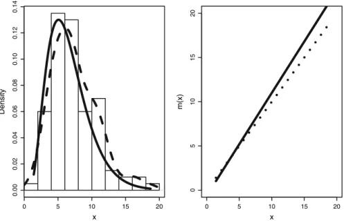 Fig. 2 a Application of the FPDE approach (solid line) and the kernel density estimation method (dashed line) to the Multitrait-Multimethod data with sample size 100