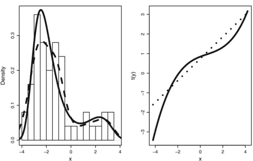 Fig. 1 a Application of the FPDE approach (solid line) and the kernel density estimation method (dashed line) to the data of size 50 derived from a mixture of normal distributions