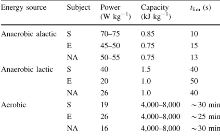 Table 1 provides an overview of the power (in Watts) and capacity (in Joules) of each of the three main metabolic energy sources