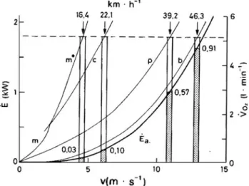 Table 2 Parameters describing various types of human locomotion on land Locomotion mode k 0 (J s 2 m -3 ) C x C f (J m -1 kg -1 ) Running 0.72 1.10 3.9* Skating 0.79 0.50 1.0 Cycling, race 0.77 0.75 0.17 Cycling, traditional 1.14 1.00 0.27 Cycling, aerodyn