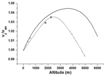 Fig. 5 Evolution of the maximal cycling speed at altitude. Speed is expressed relative to the maximal speed at sea level, set equal to 1 (v recalt /v recsl , ordinate)