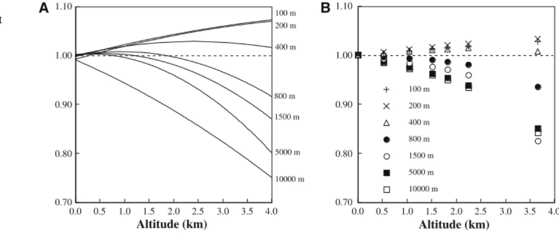 Fig. 6 Relative changes in record speed with respect to that at sea level (v recalt /v recsl ) as a function of altitude in various athletics distances, from 100 m to 10 km