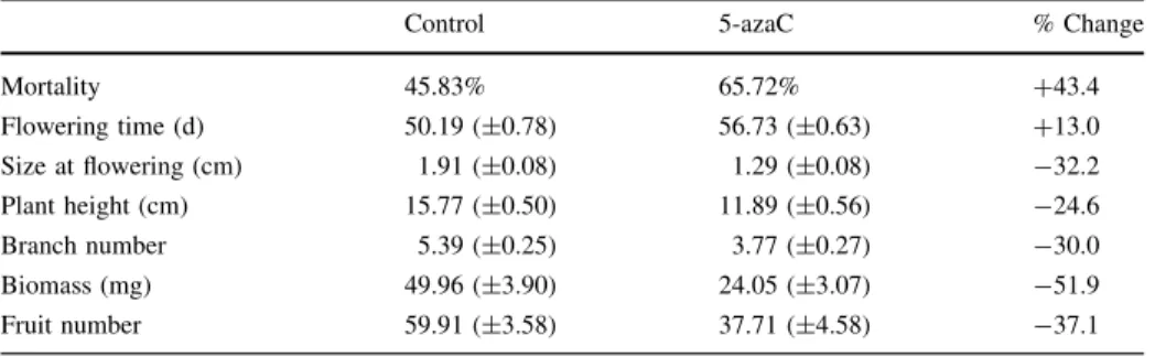 Table 1 Phenotypic differences between Arabidopsis thaliana plants germinated with or without 5-azacytidine