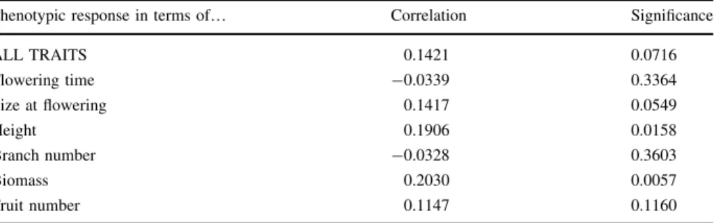 Table 4 Mantel correlation tests between the genetic distances among 22 Arabidopsis genotypes and the dissimilarity of their phenotypic responses to 5-azacytidine treatment