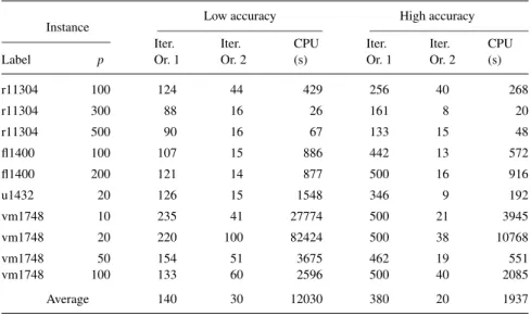Table 2. Starting point accuracy: Iterations and CPU time (seconds). Labels ‘Low accuracy’ and ‘High accuracy’ correspond to use 10 −3 and 10 −6 respectively, in the stopping criterion when solving Oracle 1.