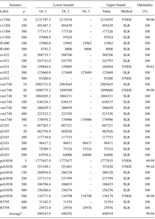 Table 3. Easier instances: Solution quality. Symbols: ‘Or.’ stands for Oracle, ‘VNDS’ for variable neigh- neigh-borhood decomposition search, ‘SLR’ for semi-Lagrangian relaxation