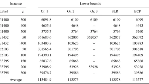 Table 5. Difficult instances: Lower bounds.