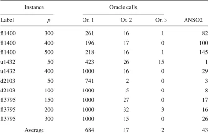 Table 7. Difficult instances: Oracle calls and average number of subproblems in Oracle 2.