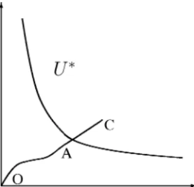 Figure 1. Path to the optimal set of dual multipliers.