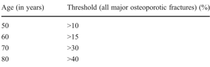 Table 1 Lower threshold limits before initiating specific treatment for osteoporotic fractures in Switzerland