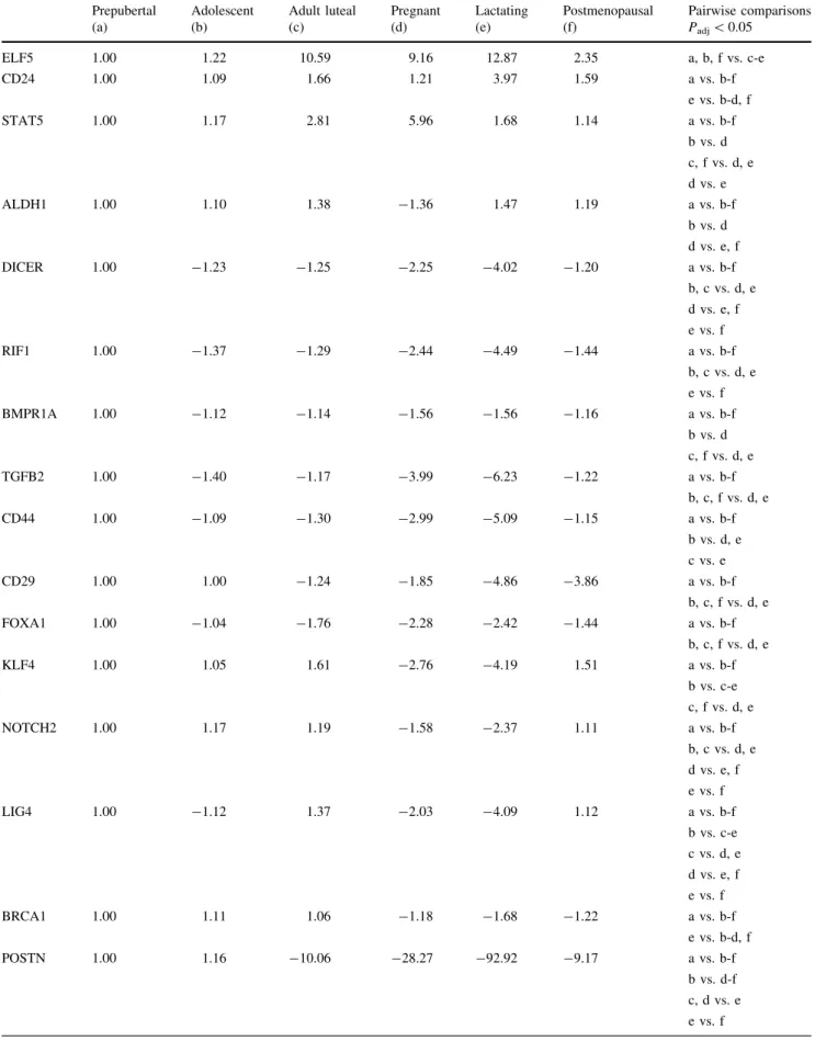 Table 4 Mammary progenitor cell markers Prepubertal (a) Adolescent(b) Adult luteal(c) Pregnant(d) Lactating(e) Postmenopausal(f) Pairwise comparisonsP adj \0.05 ELF5 1.00 1.22 10.59 9.16 12.87 2.35 a, b, f vs
