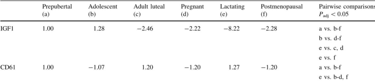 Table 4 continued Prepubertal (a) Adolescent(b) Adult luteal(c) Pregnant(d) Lactating(e) Postmenopausal(f) Pairwise comparisonsP adj \0.05 IGF1 1.00 1.28 -2.46 -2.22 -8.22 -2.28 a vs