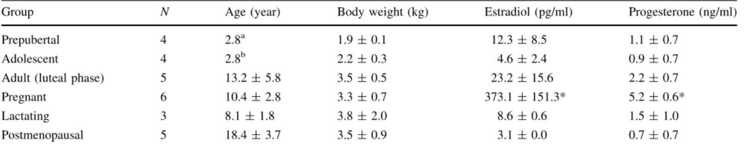 Fig. 1 Photomicrographs of breast histology for each life stage studied. Objective magnification was the same (940) for all images.